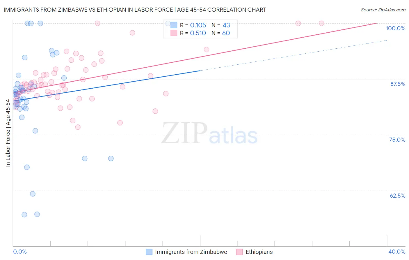 Immigrants from Zimbabwe vs Ethiopian In Labor Force | Age 45-54