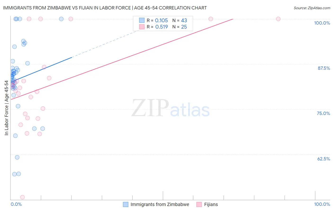 Immigrants from Zimbabwe vs Fijian In Labor Force | Age 45-54