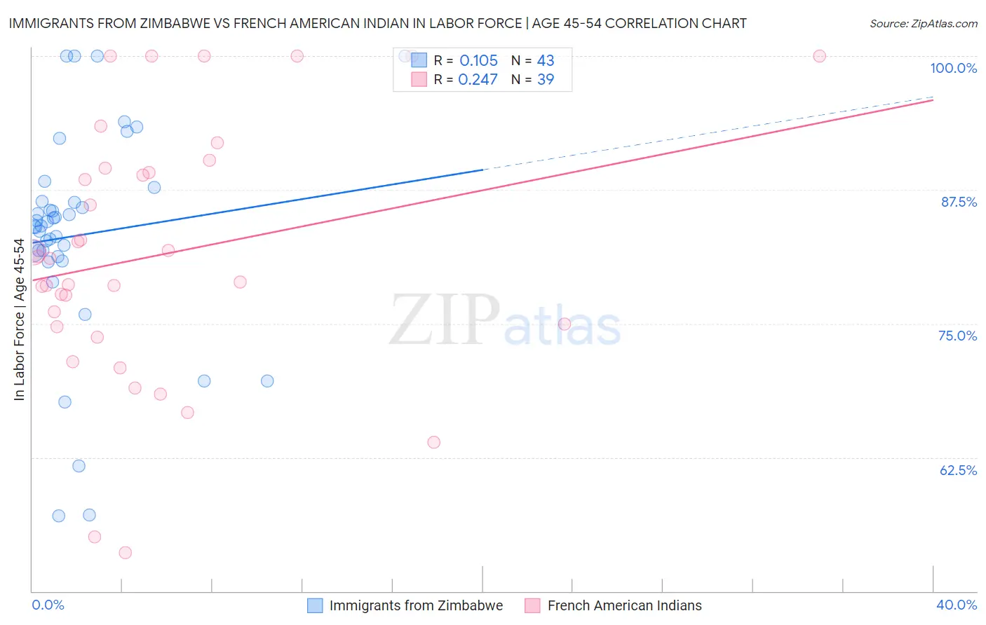 Immigrants from Zimbabwe vs French American Indian In Labor Force | Age 45-54