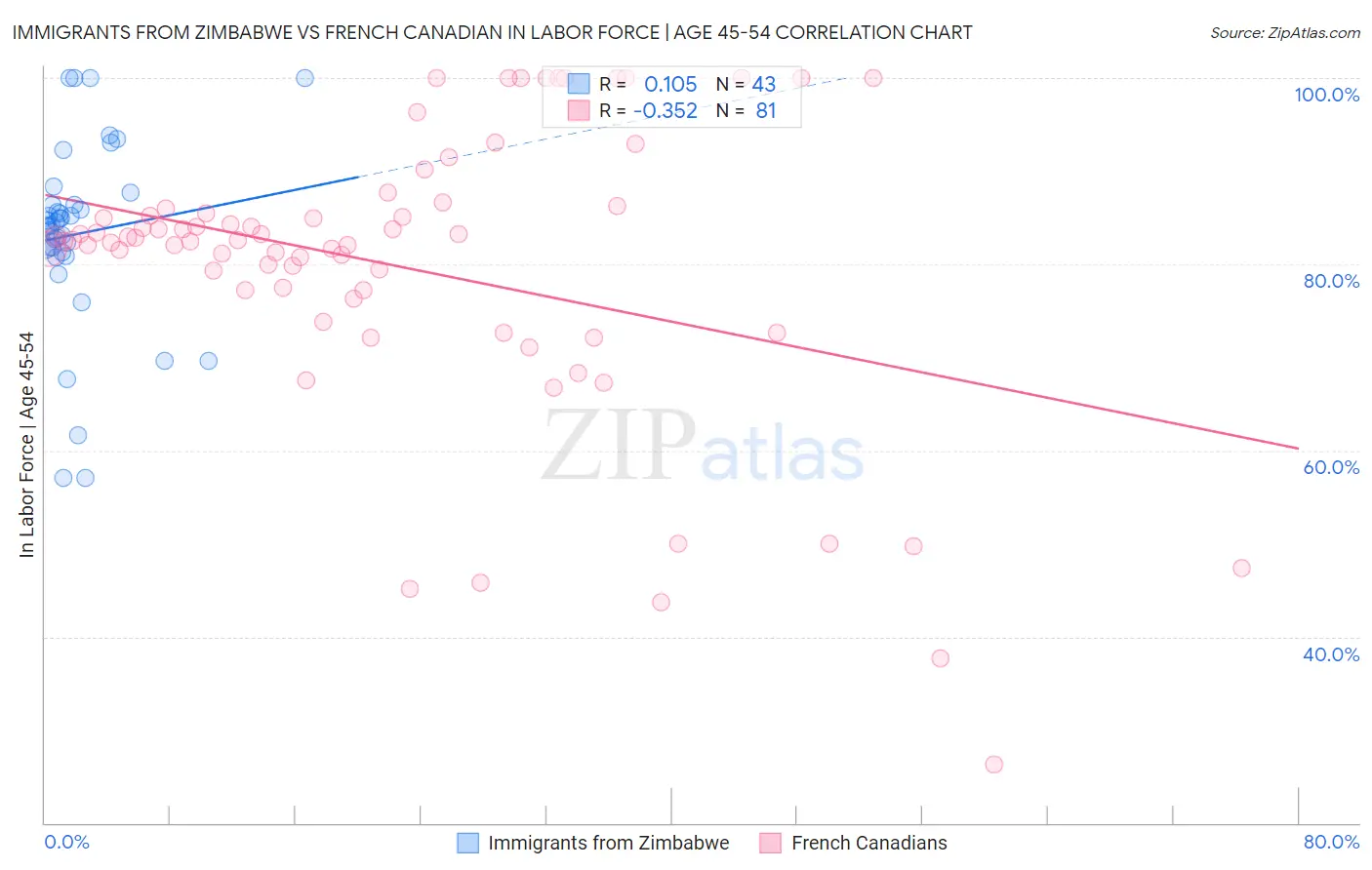 Immigrants from Zimbabwe vs French Canadian In Labor Force | Age 45-54