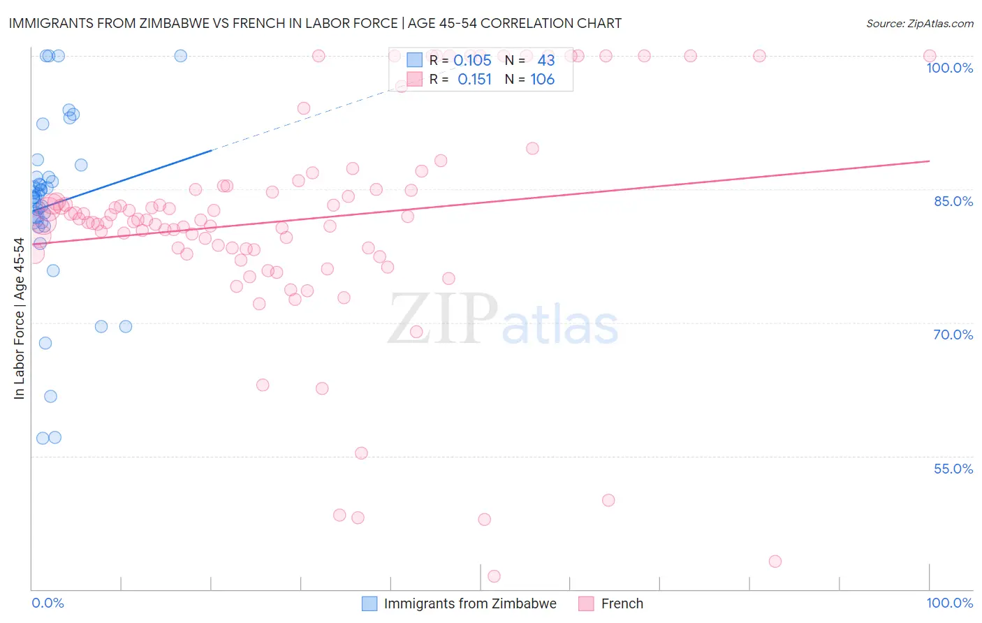 Immigrants from Zimbabwe vs French In Labor Force | Age 45-54