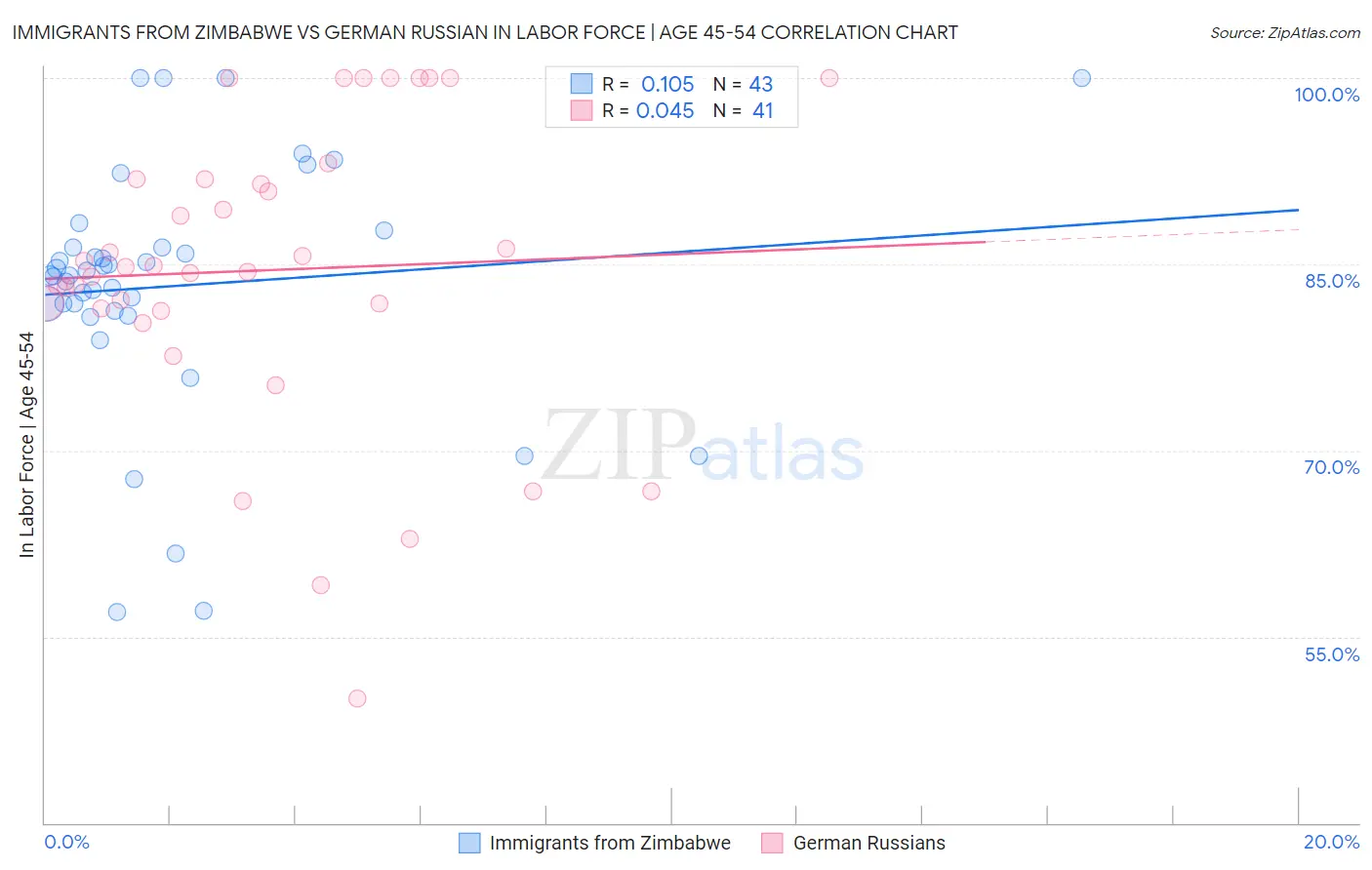 Immigrants from Zimbabwe vs German Russian In Labor Force | Age 45-54