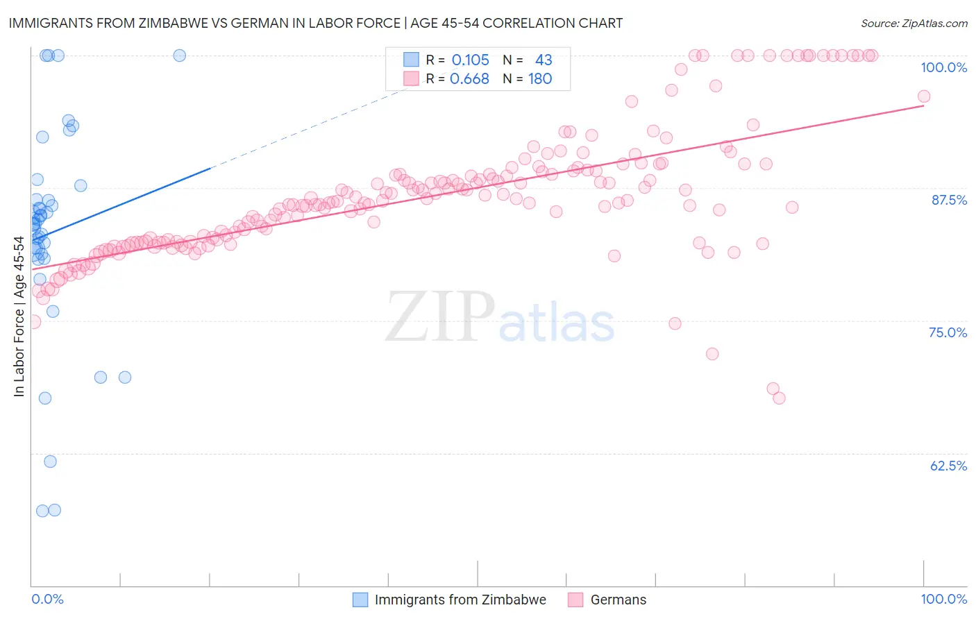 Immigrants from Zimbabwe vs German In Labor Force | Age 45-54
