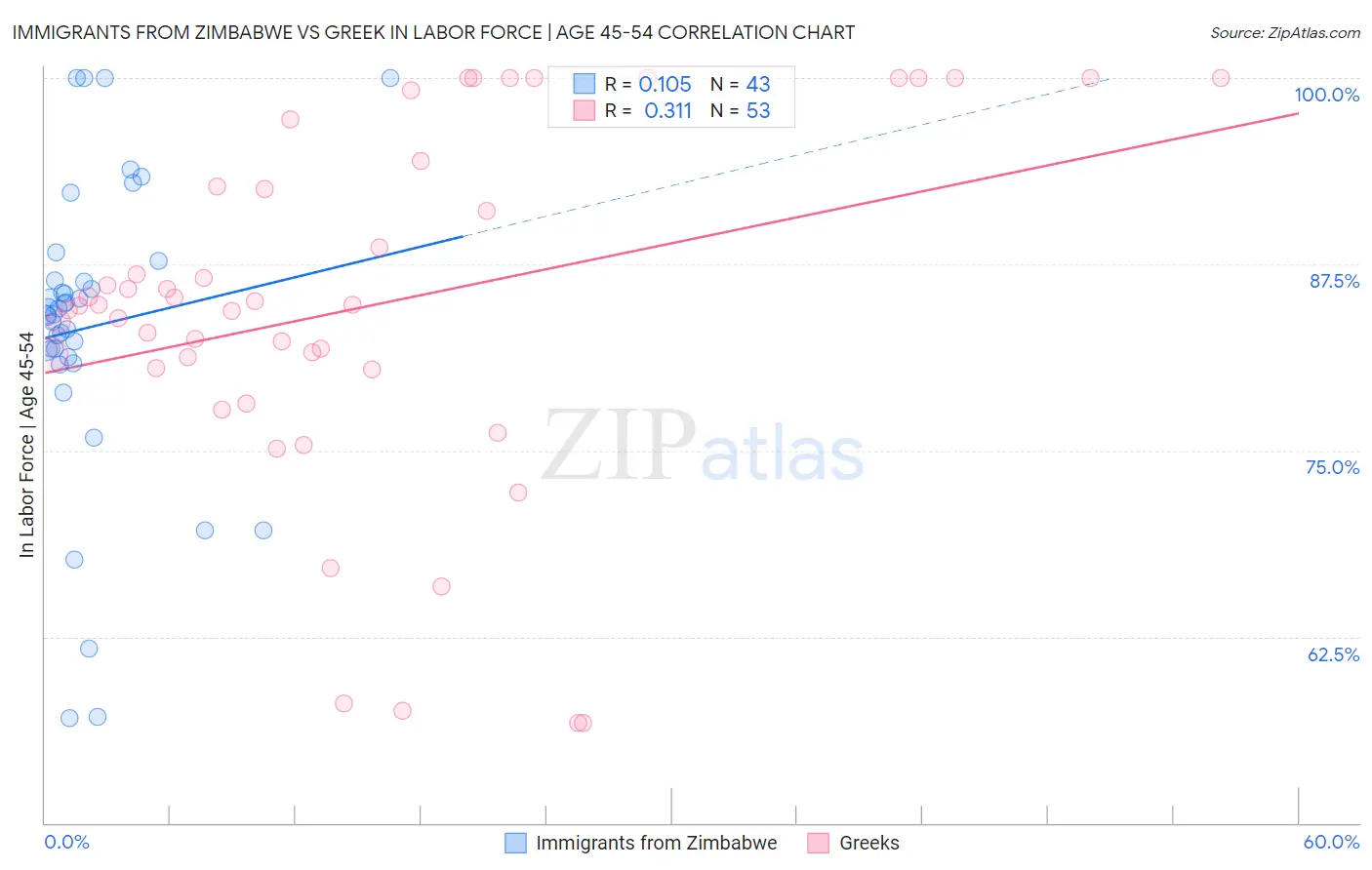 Immigrants from Zimbabwe vs Greek In Labor Force | Age 45-54