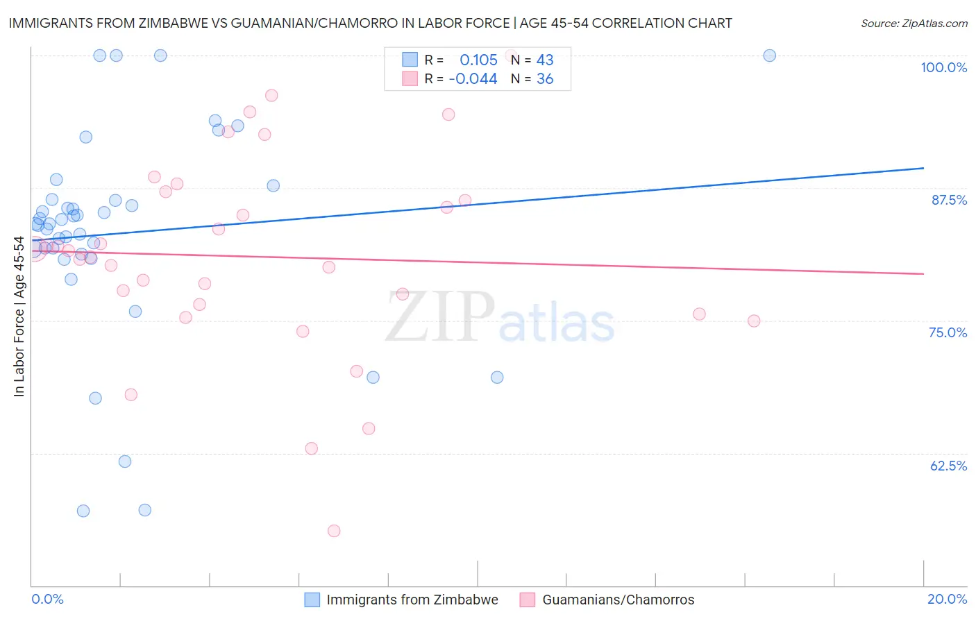 Immigrants from Zimbabwe vs Guamanian/Chamorro In Labor Force | Age 45-54