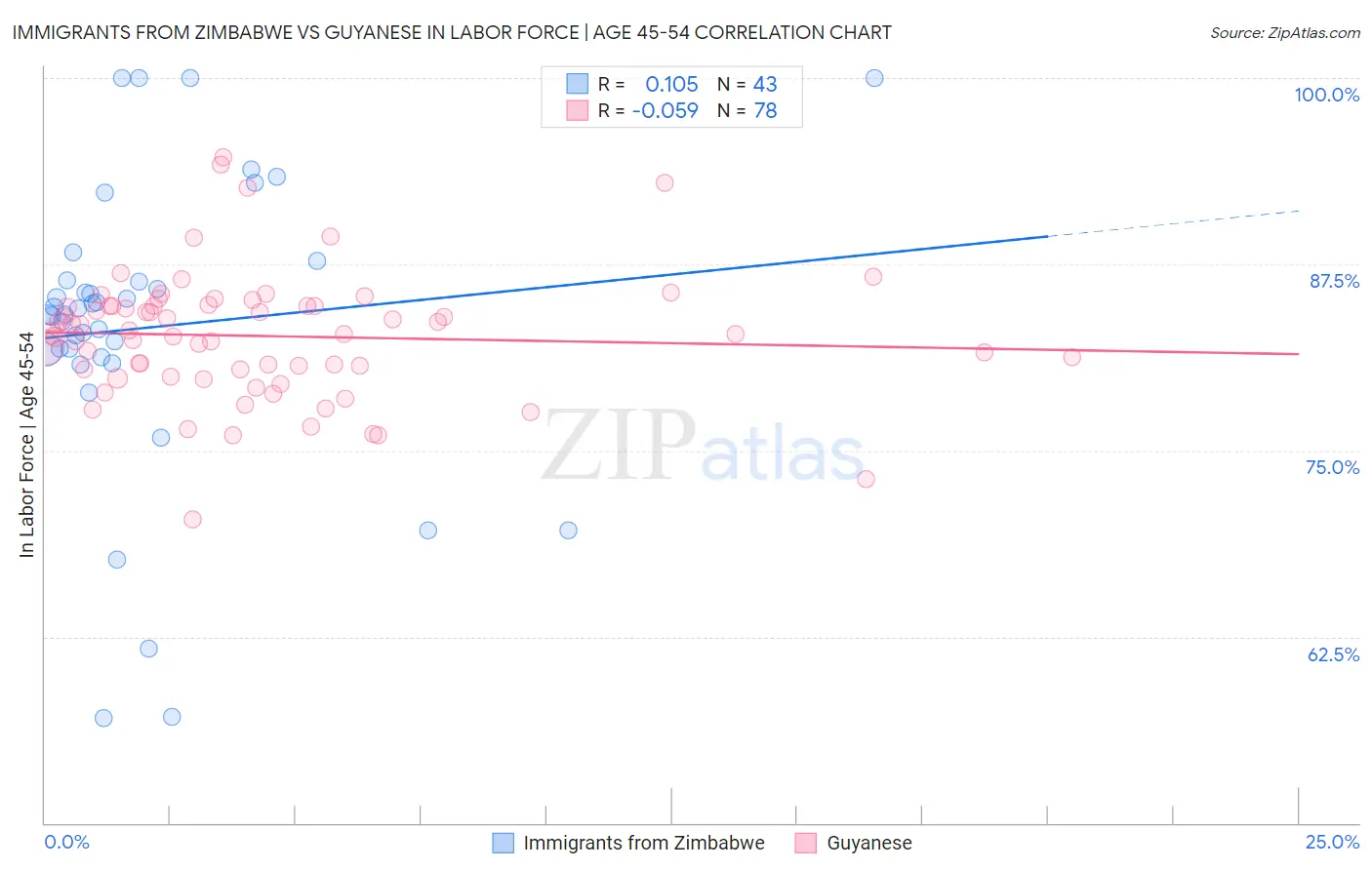 Immigrants from Zimbabwe vs Guyanese In Labor Force | Age 45-54