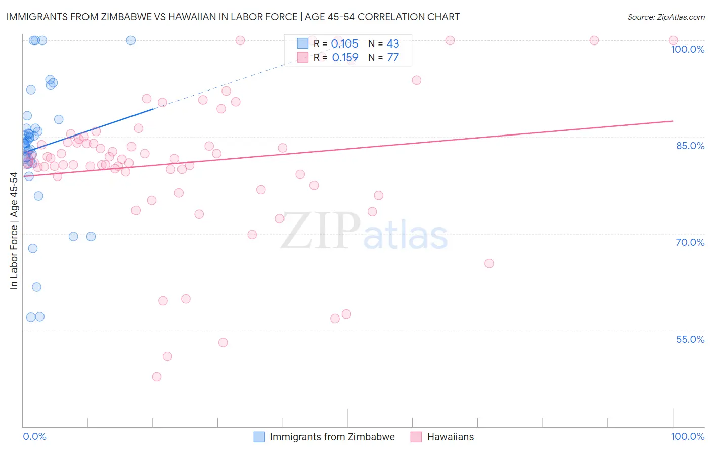 Immigrants from Zimbabwe vs Hawaiian In Labor Force | Age 45-54