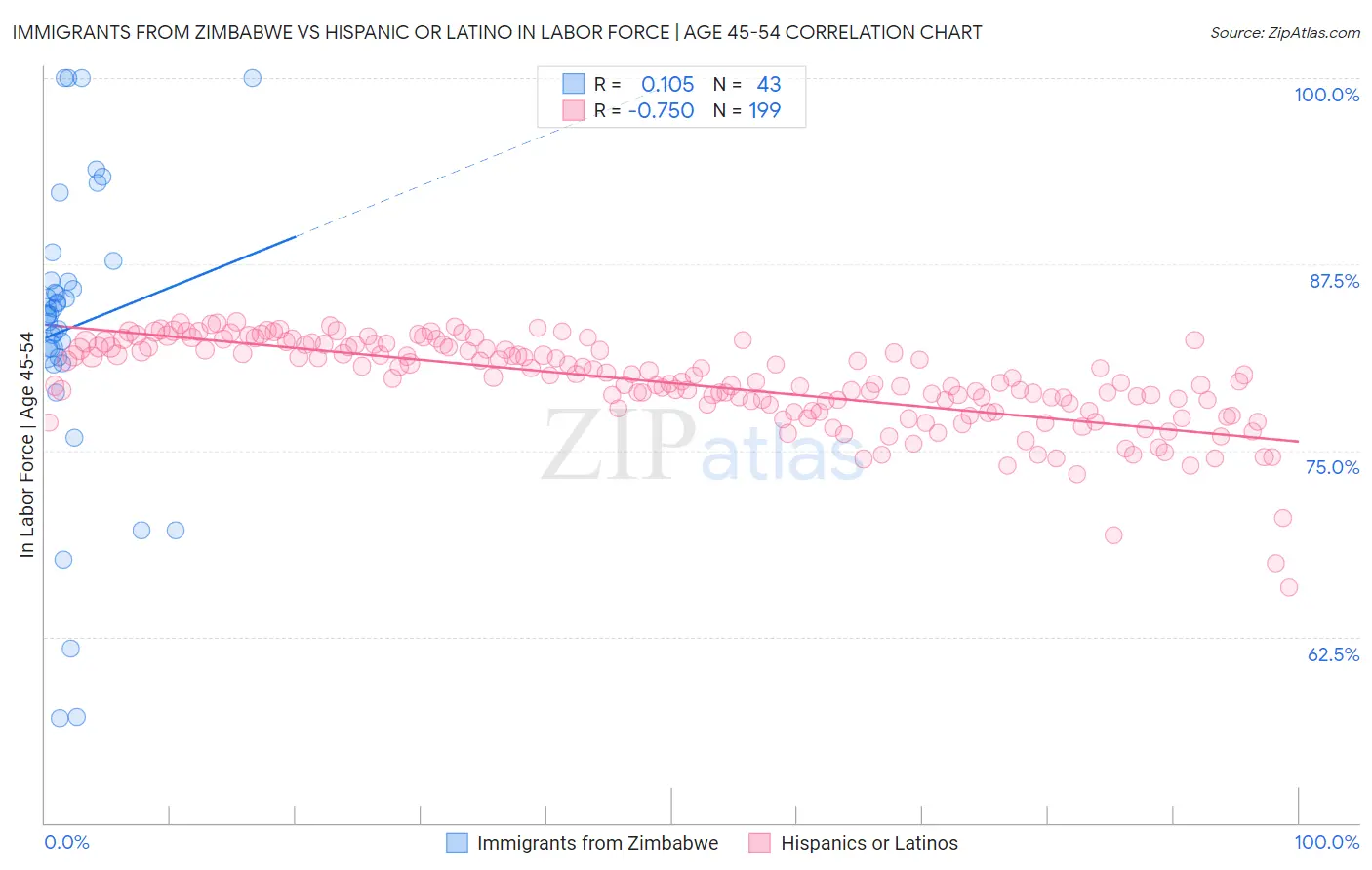 Immigrants from Zimbabwe vs Hispanic or Latino In Labor Force | Age 45-54