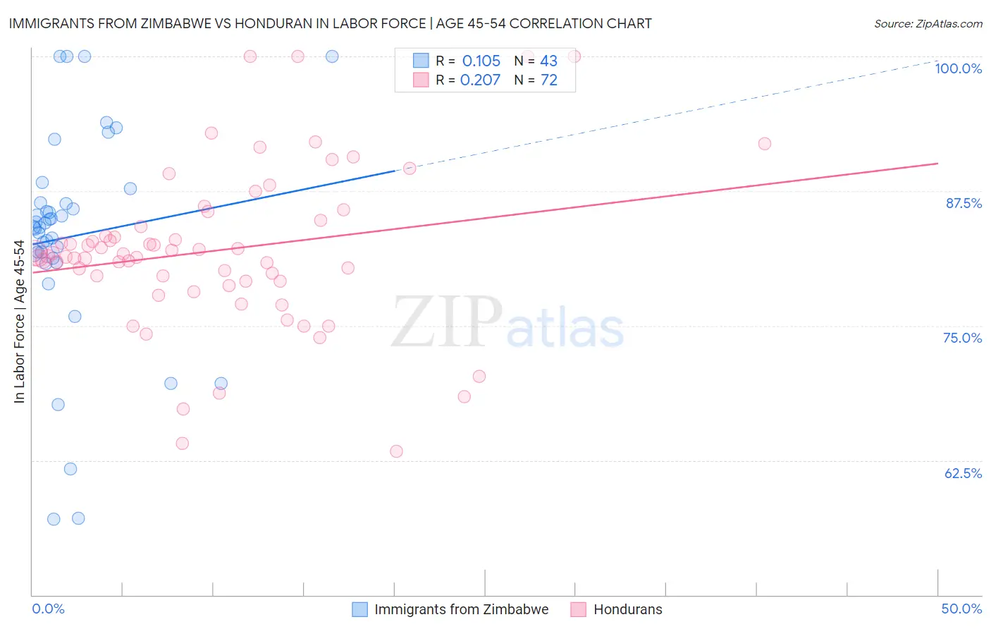 Immigrants from Zimbabwe vs Honduran In Labor Force | Age 45-54