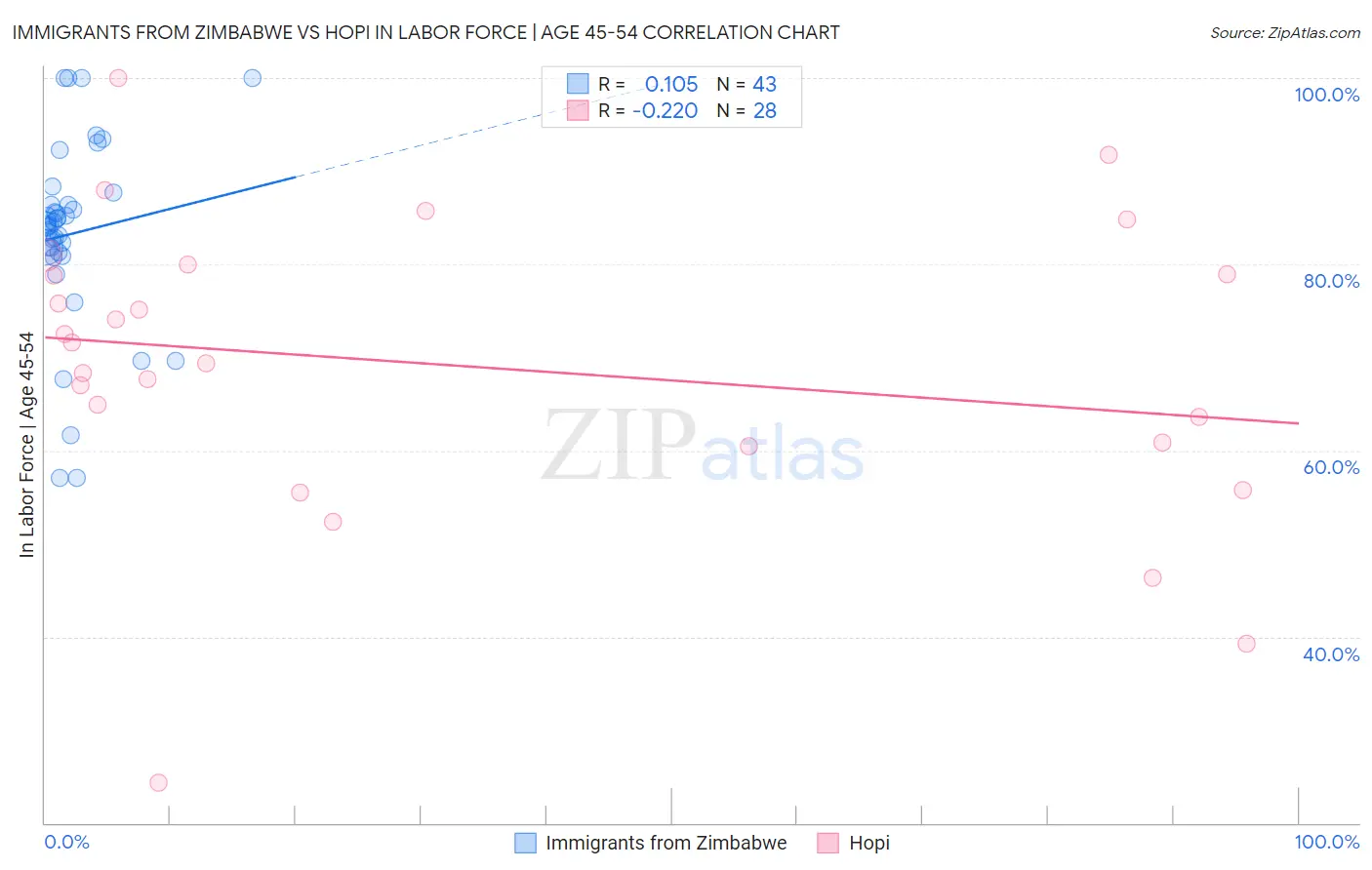 Immigrants from Zimbabwe vs Hopi In Labor Force | Age 45-54