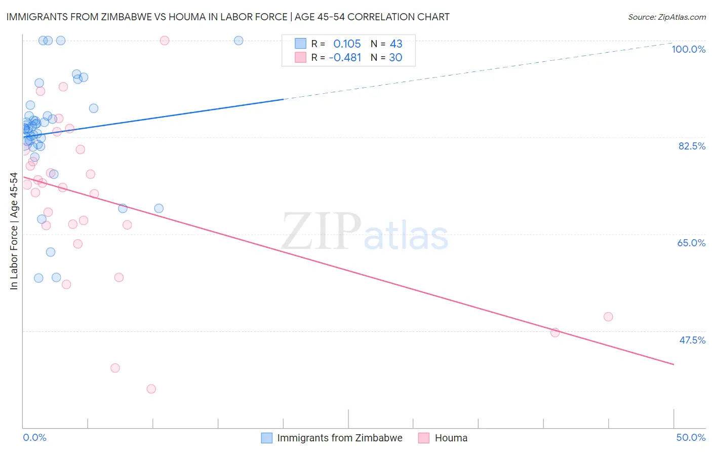 Immigrants from Zimbabwe vs Houma In Labor Force | Age 45-54