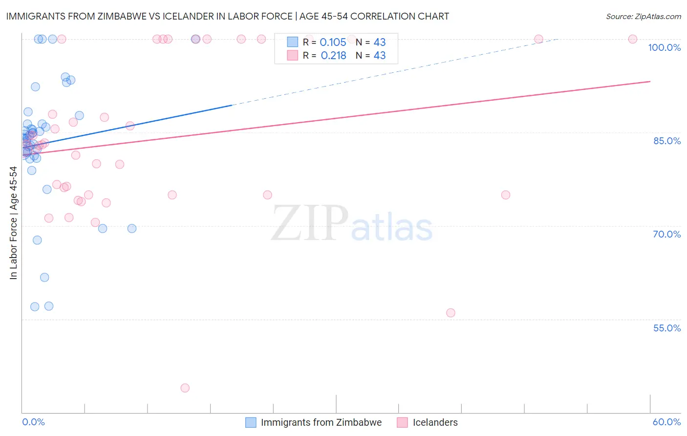 Immigrants from Zimbabwe vs Icelander In Labor Force | Age 45-54
