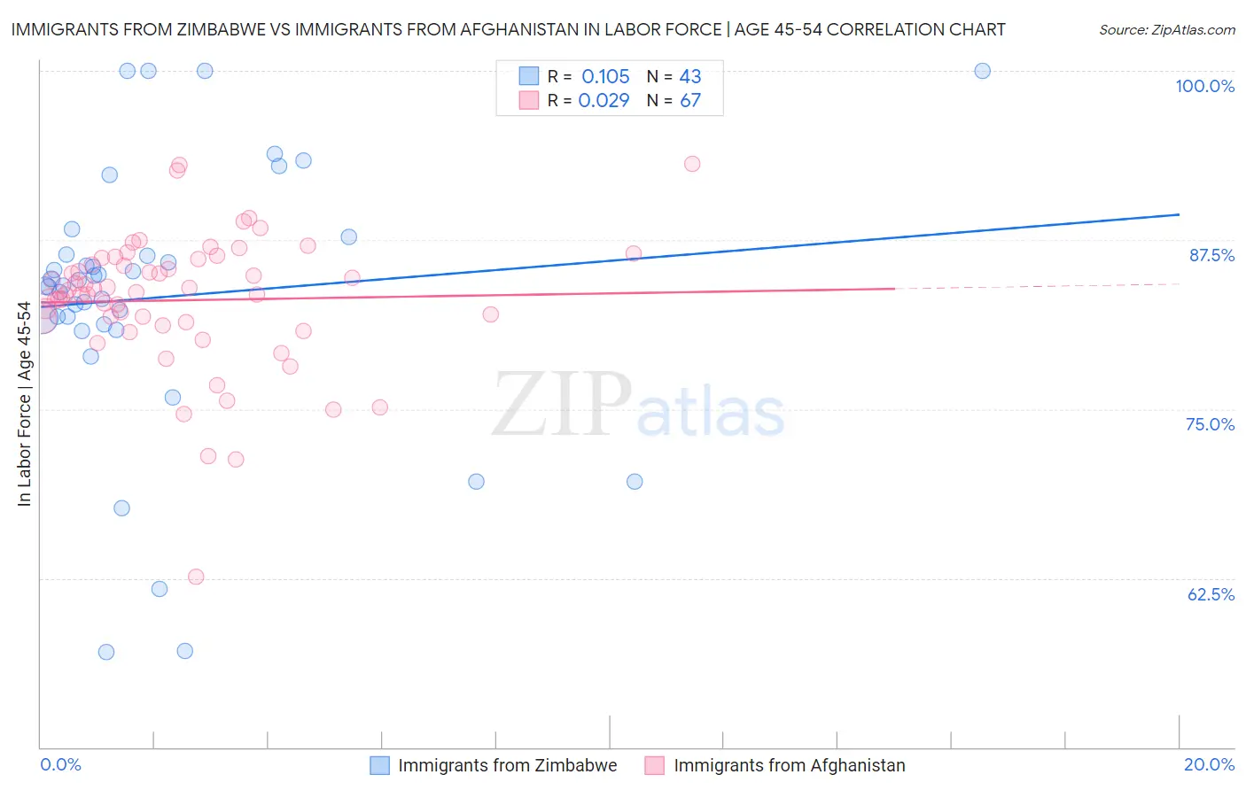 Immigrants from Zimbabwe vs Immigrants from Afghanistan In Labor Force | Age 45-54