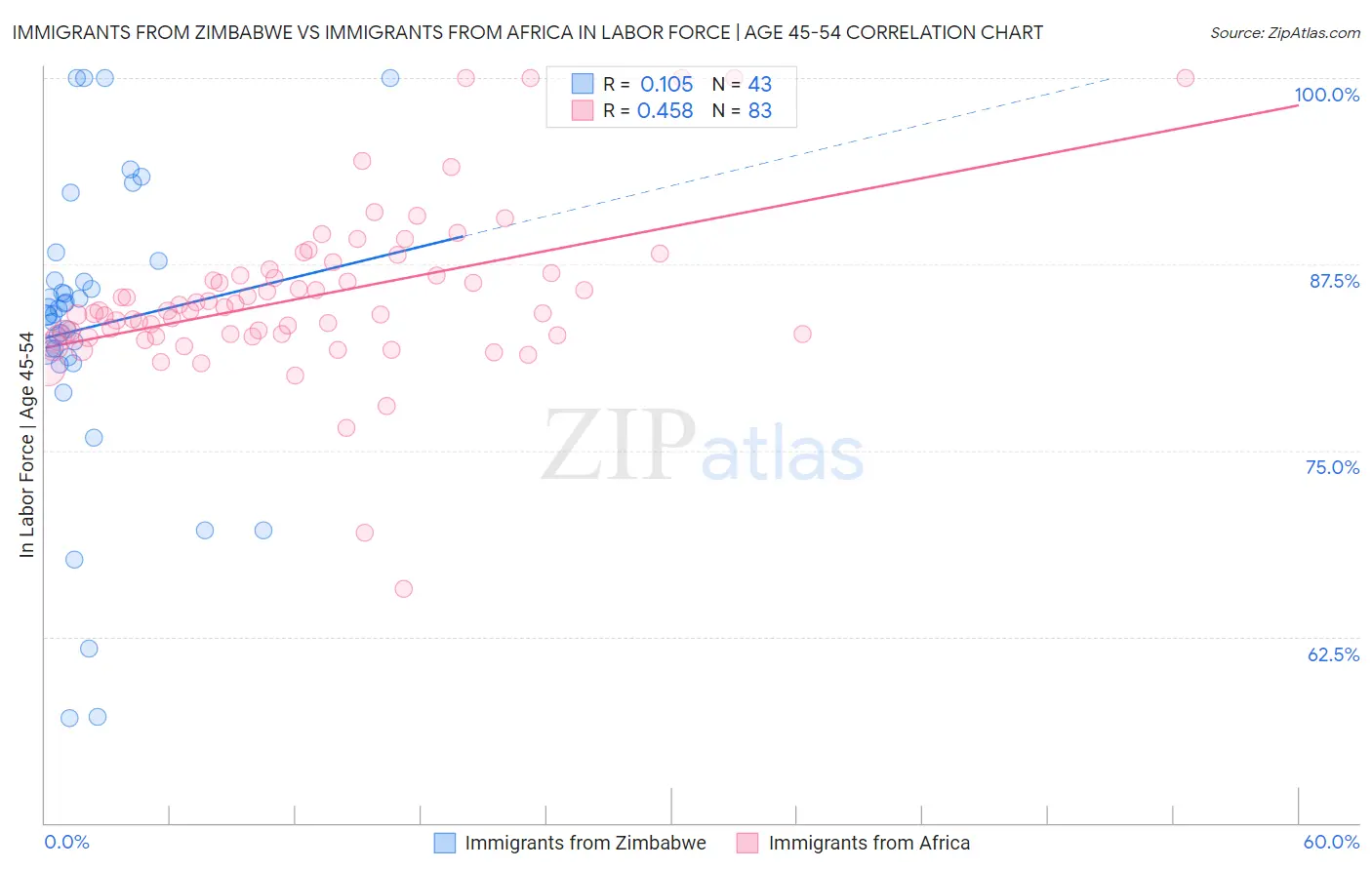 Immigrants from Zimbabwe vs Immigrants from Africa In Labor Force | Age 45-54