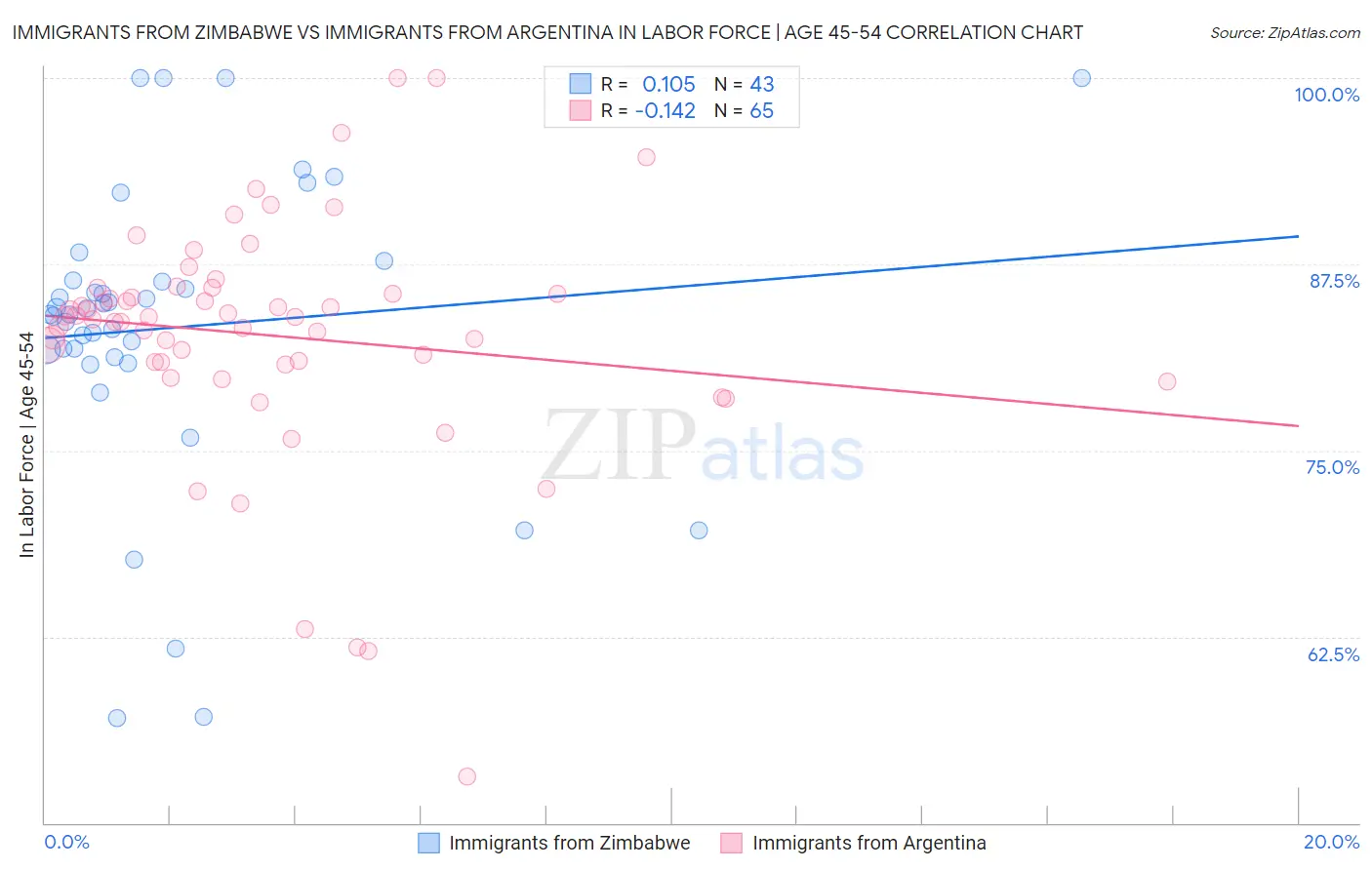 Immigrants from Zimbabwe vs Immigrants from Argentina In Labor Force | Age 45-54