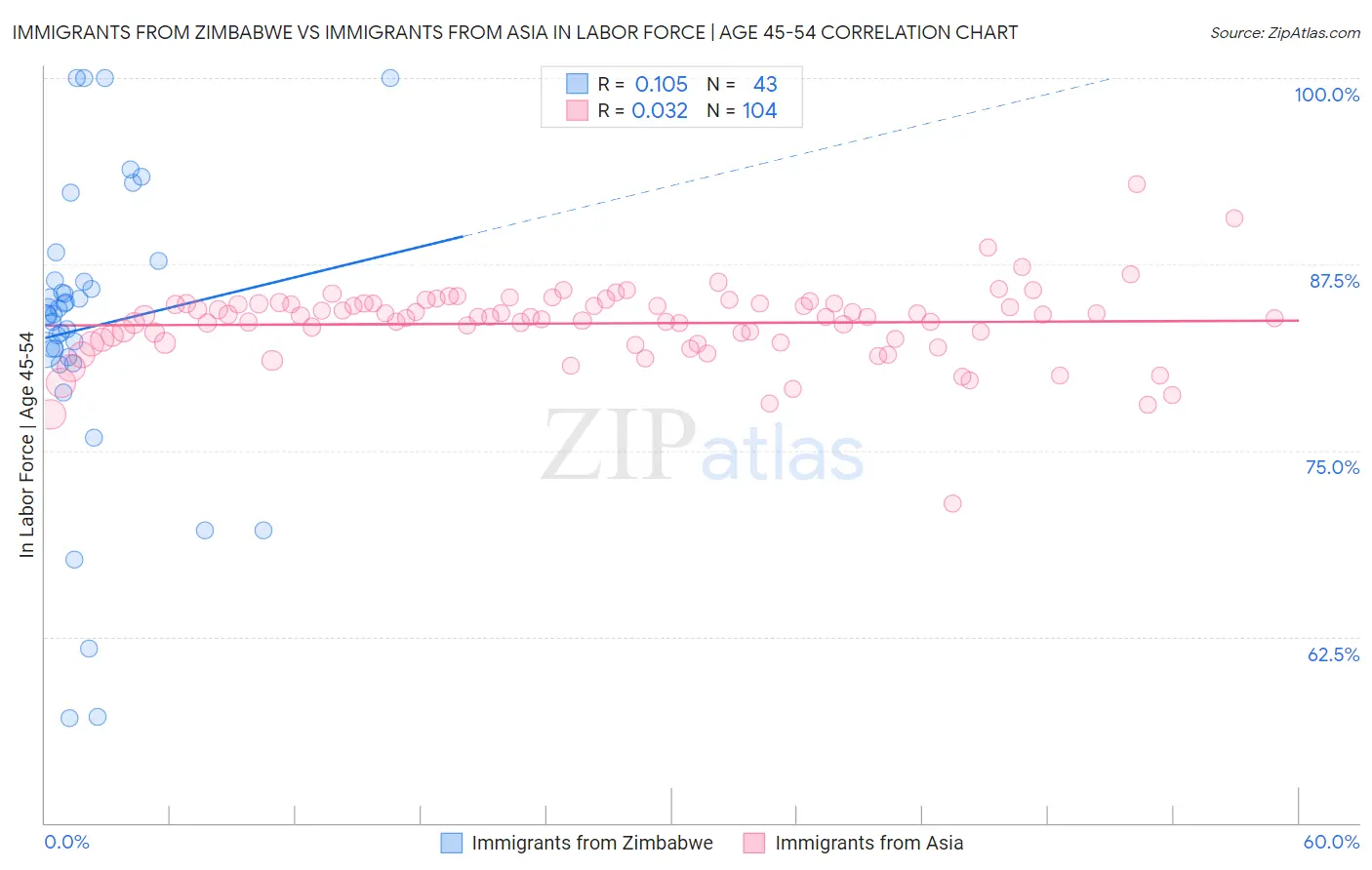 Immigrants from Zimbabwe vs Immigrants from Asia In Labor Force | Age 45-54