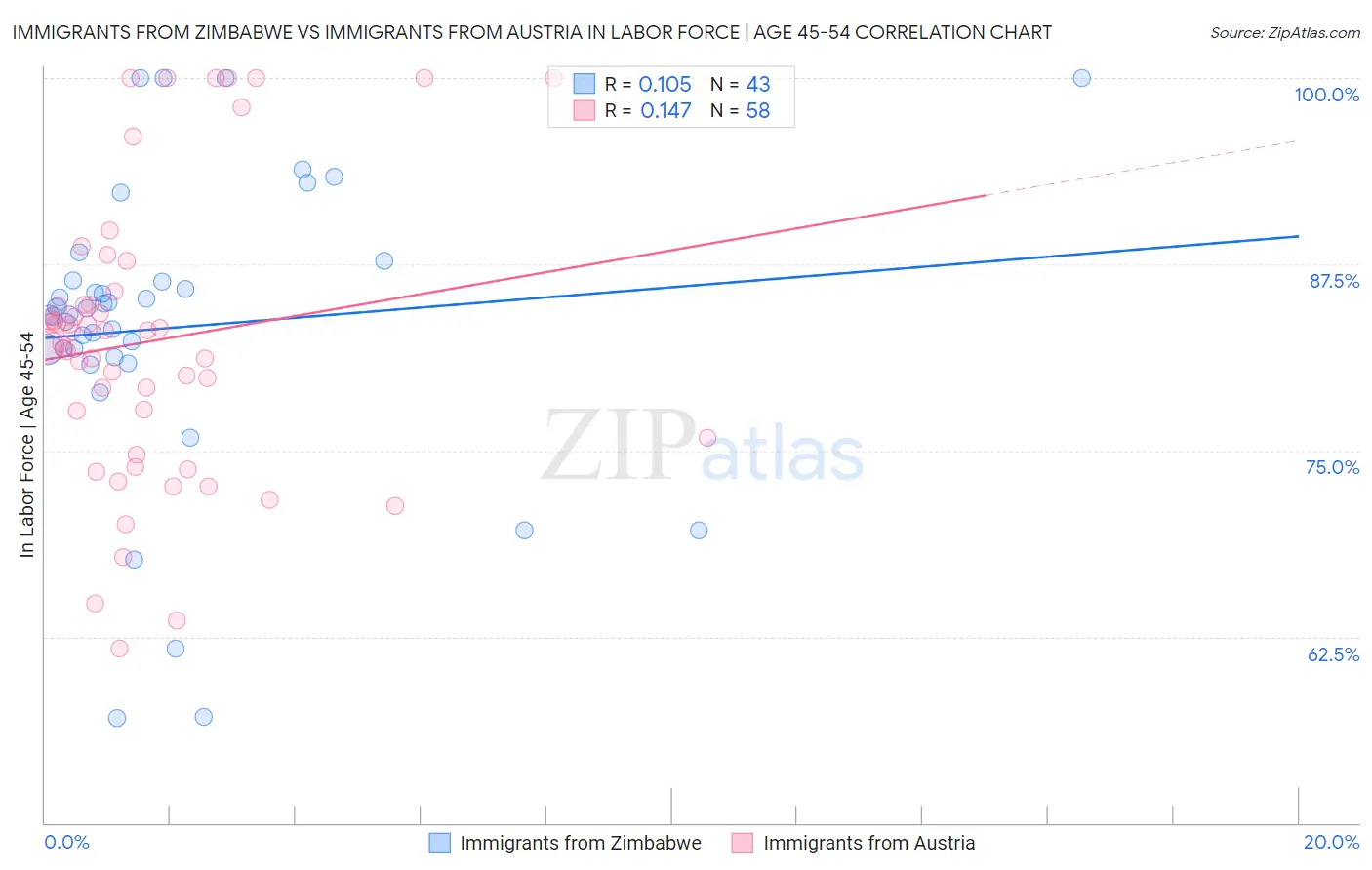 Immigrants from Zimbabwe vs Immigrants from Austria In Labor Force | Age 45-54