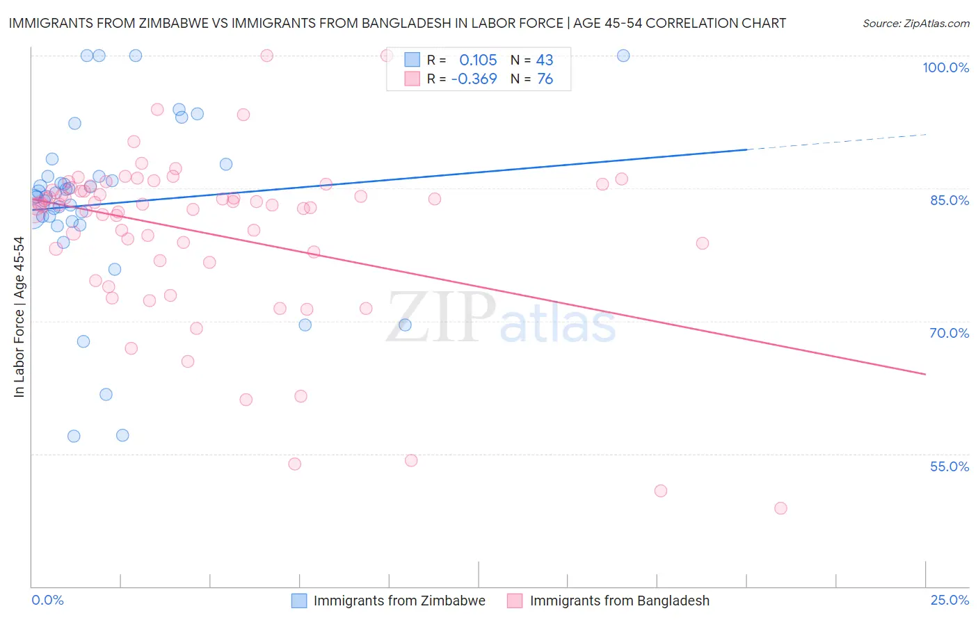 Immigrants from Zimbabwe vs Immigrants from Bangladesh In Labor Force | Age 45-54