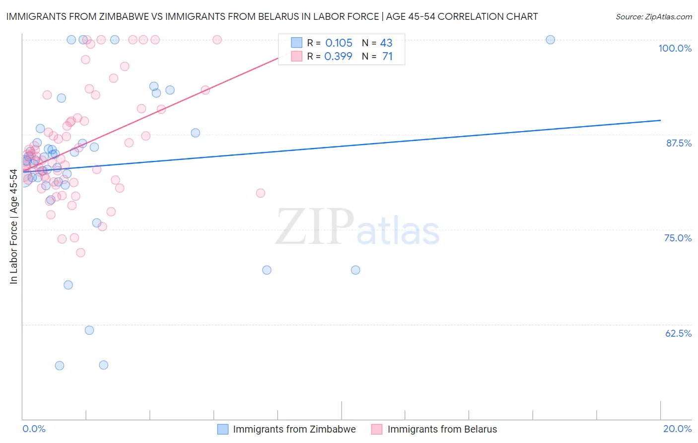 Immigrants from Zimbabwe vs Immigrants from Belarus In Labor Force | Age 45-54