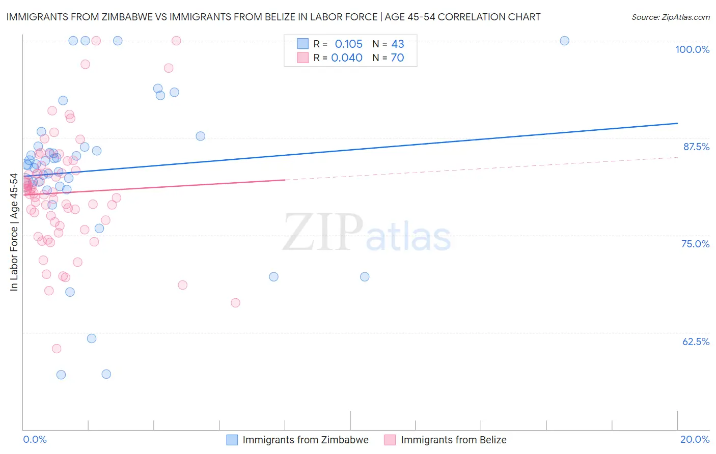Immigrants from Zimbabwe vs Immigrants from Belize In Labor Force | Age 45-54