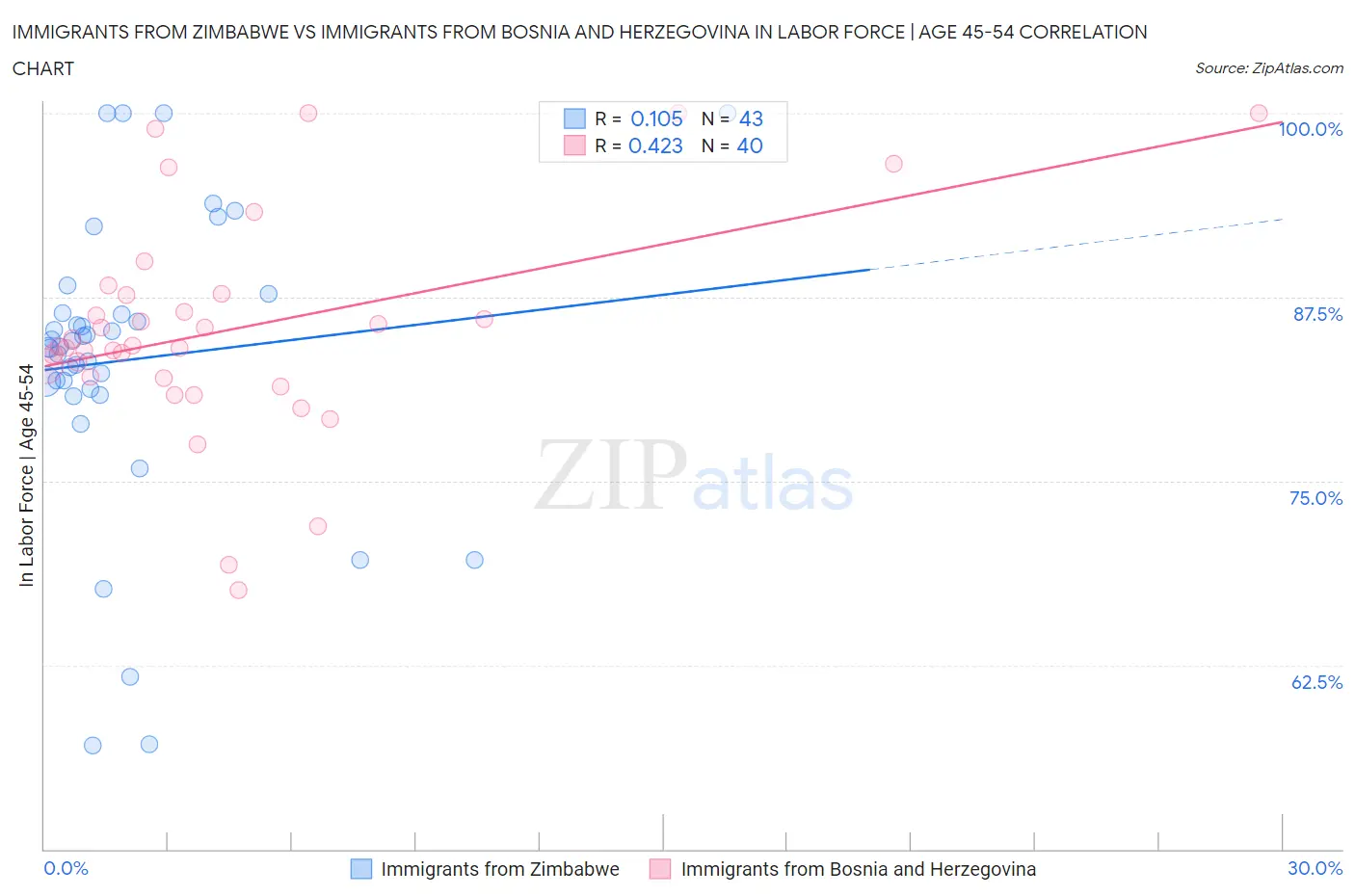 Immigrants from Zimbabwe vs Immigrants from Bosnia and Herzegovina In Labor Force | Age 45-54