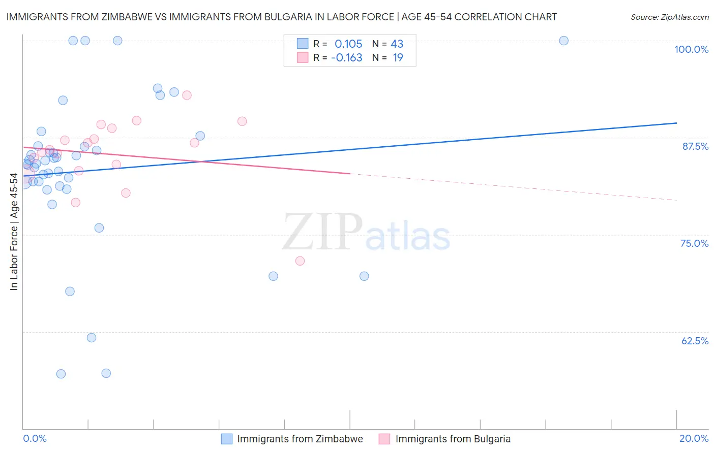 Immigrants from Zimbabwe vs Immigrants from Bulgaria In Labor Force | Age 45-54