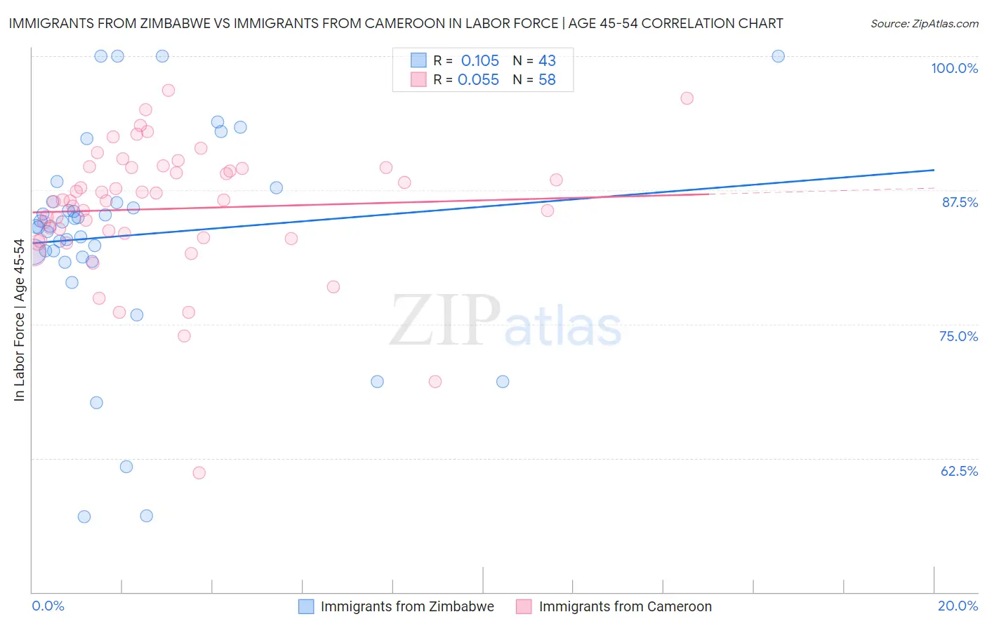 Immigrants from Zimbabwe vs Immigrants from Cameroon In Labor Force | Age 45-54