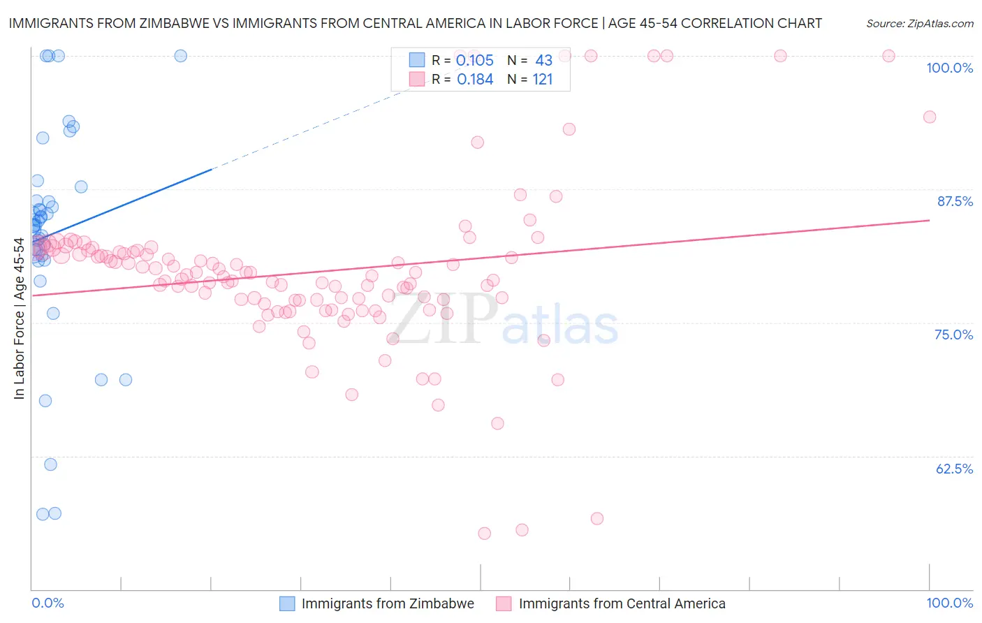 Immigrants from Zimbabwe vs Immigrants from Central America In Labor Force | Age 45-54
