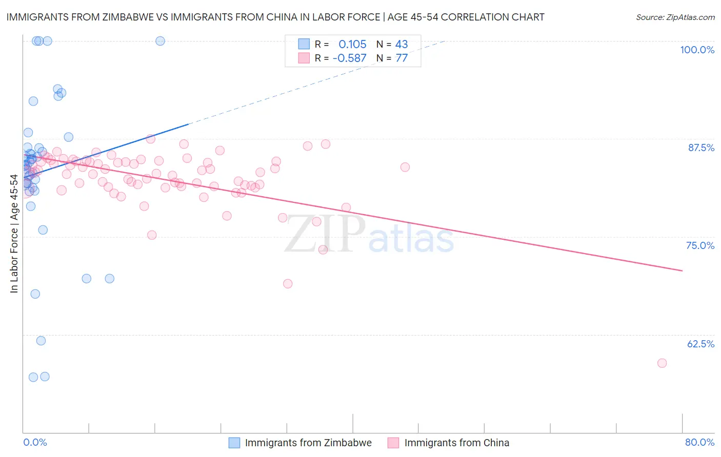 Immigrants from Zimbabwe vs Immigrants from China In Labor Force | Age 45-54