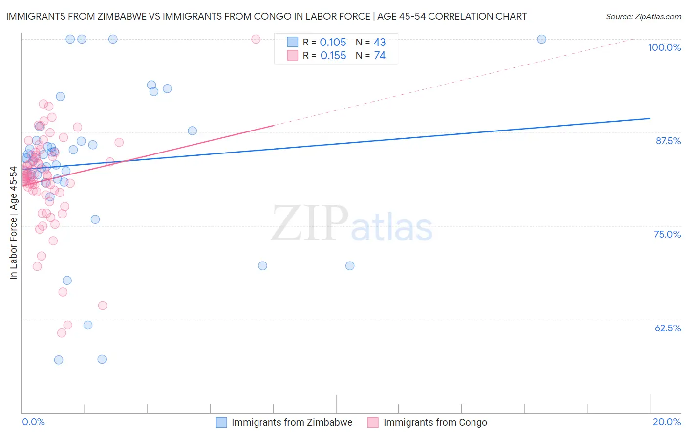 Immigrants from Zimbabwe vs Immigrants from Congo In Labor Force | Age 45-54