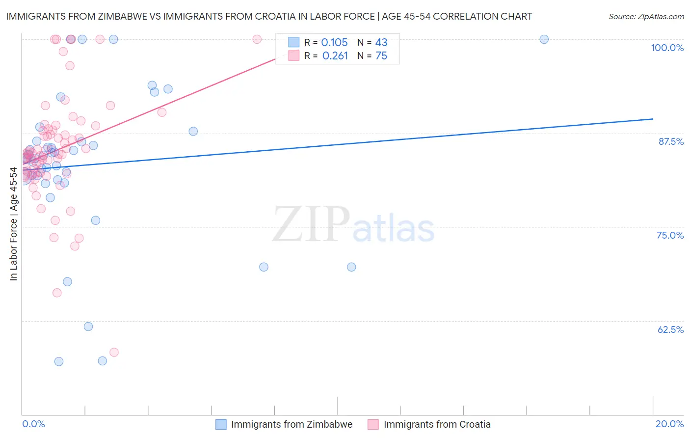Immigrants from Zimbabwe vs Immigrants from Croatia In Labor Force | Age 45-54