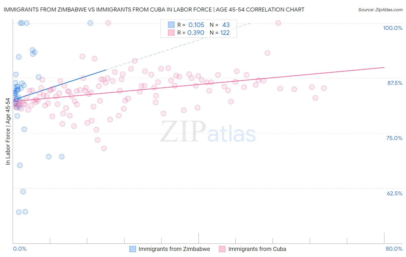 Immigrants from Zimbabwe vs Immigrants from Cuba In Labor Force | Age 45-54