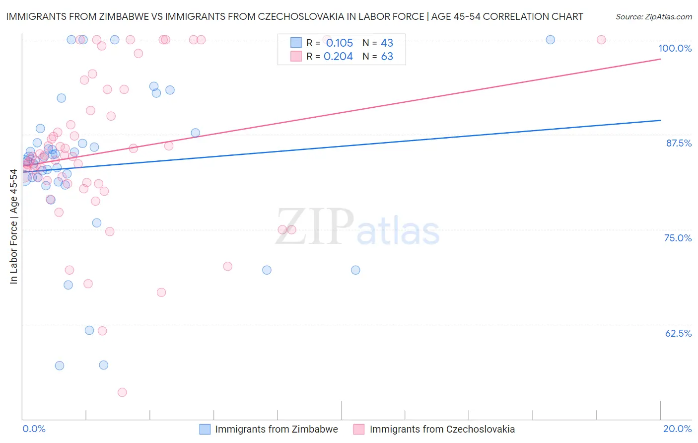 Immigrants from Zimbabwe vs Immigrants from Czechoslovakia In Labor Force | Age 45-54