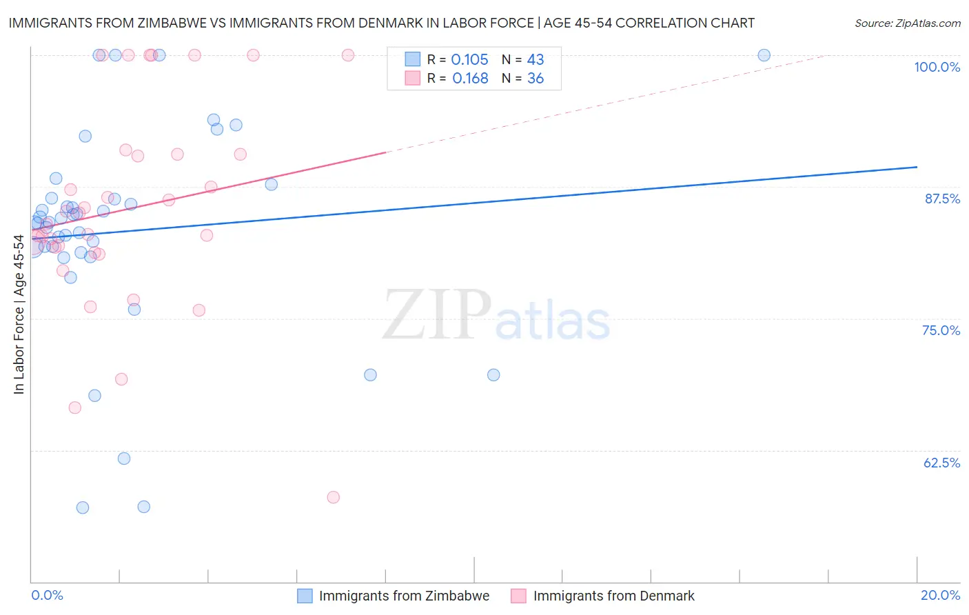 Immigrants from Zimbabwe vs Immigrants from Denmark In Labor Force | Age 45-54