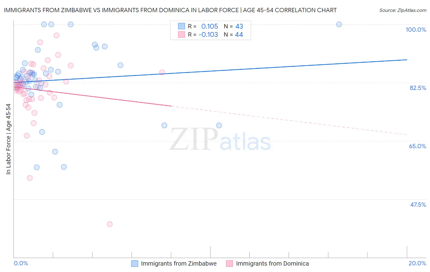 Immigrants from Zimbabwe vs Immigrants from Dominica In Labor Force | Age 45-54
