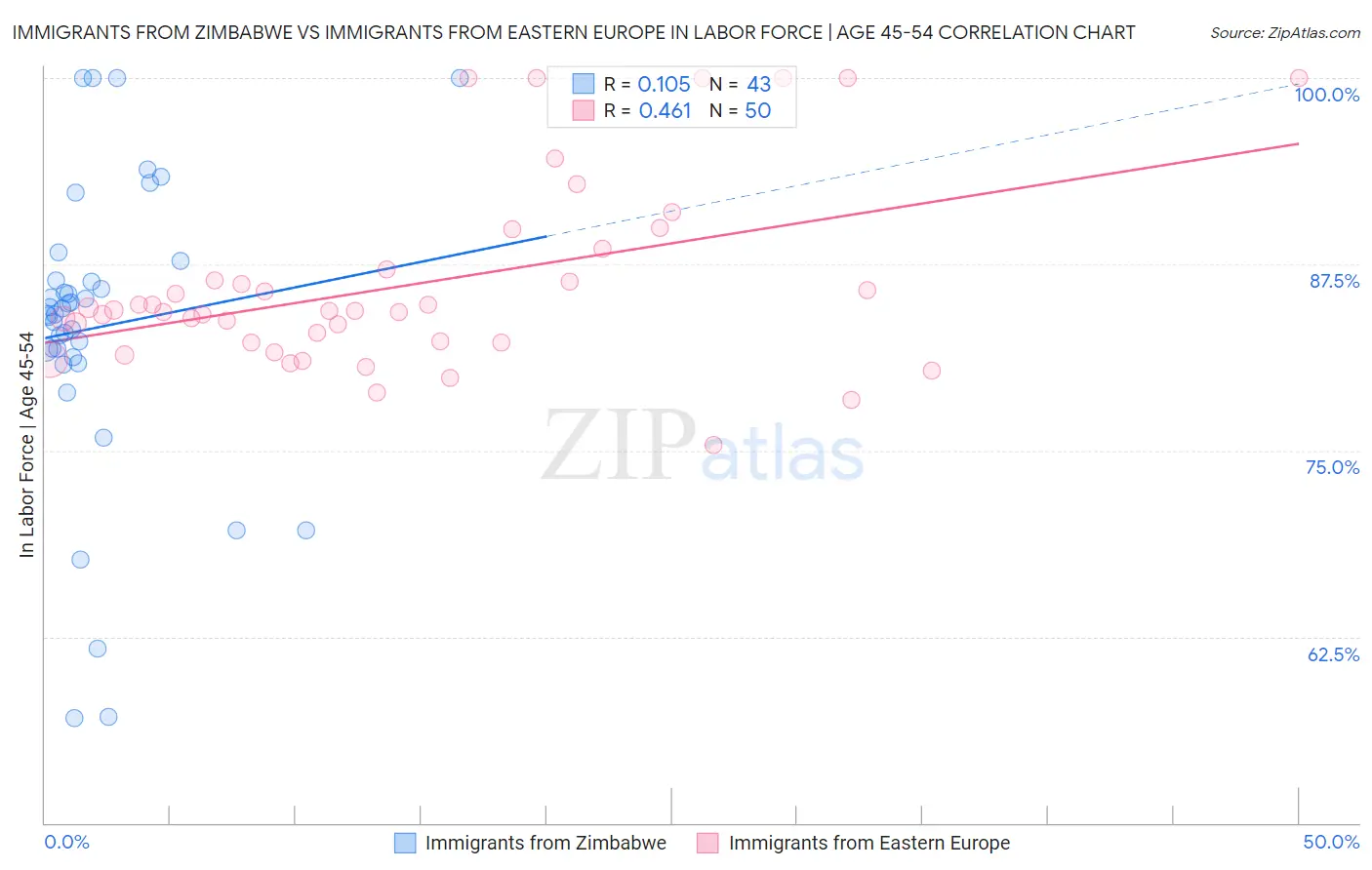 Immigrants from Zimbabwe vs Immigrants from Eastern Europe In Labor Force | Age 45-54