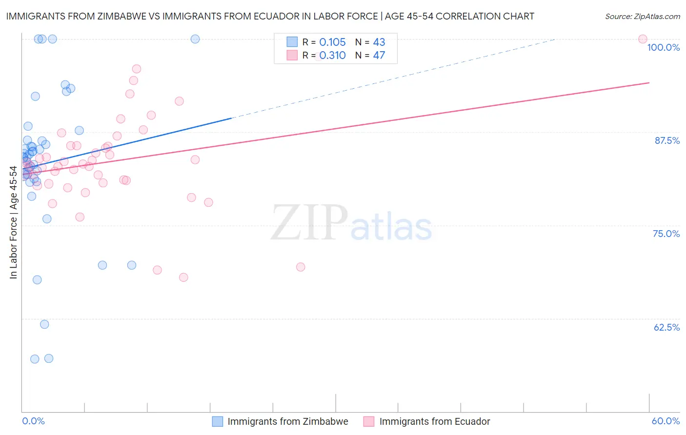 Immigrants from Zimbabwe vs Immigrants from Ecuador In Labor Force | Age 45-54