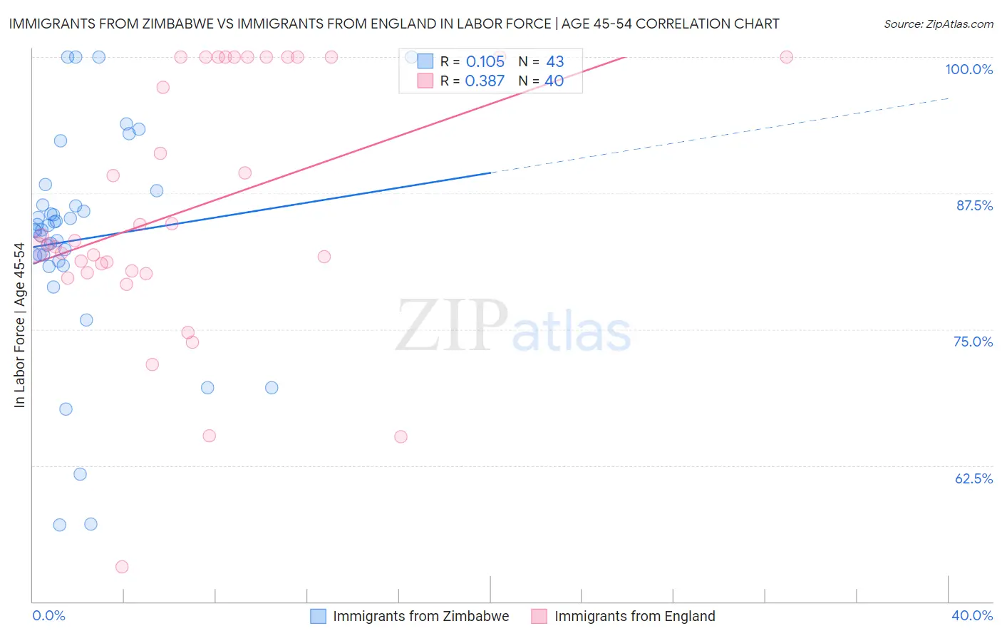 Immigrants from Zimbabwe vs Immigrants from England In Labor Force | Age 45-54