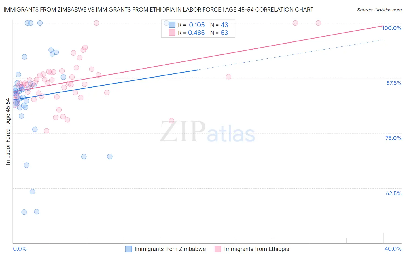 Immigrants from Zimbabwe vs Immigrants from Ethiopia In Labor Force | Age 45-54