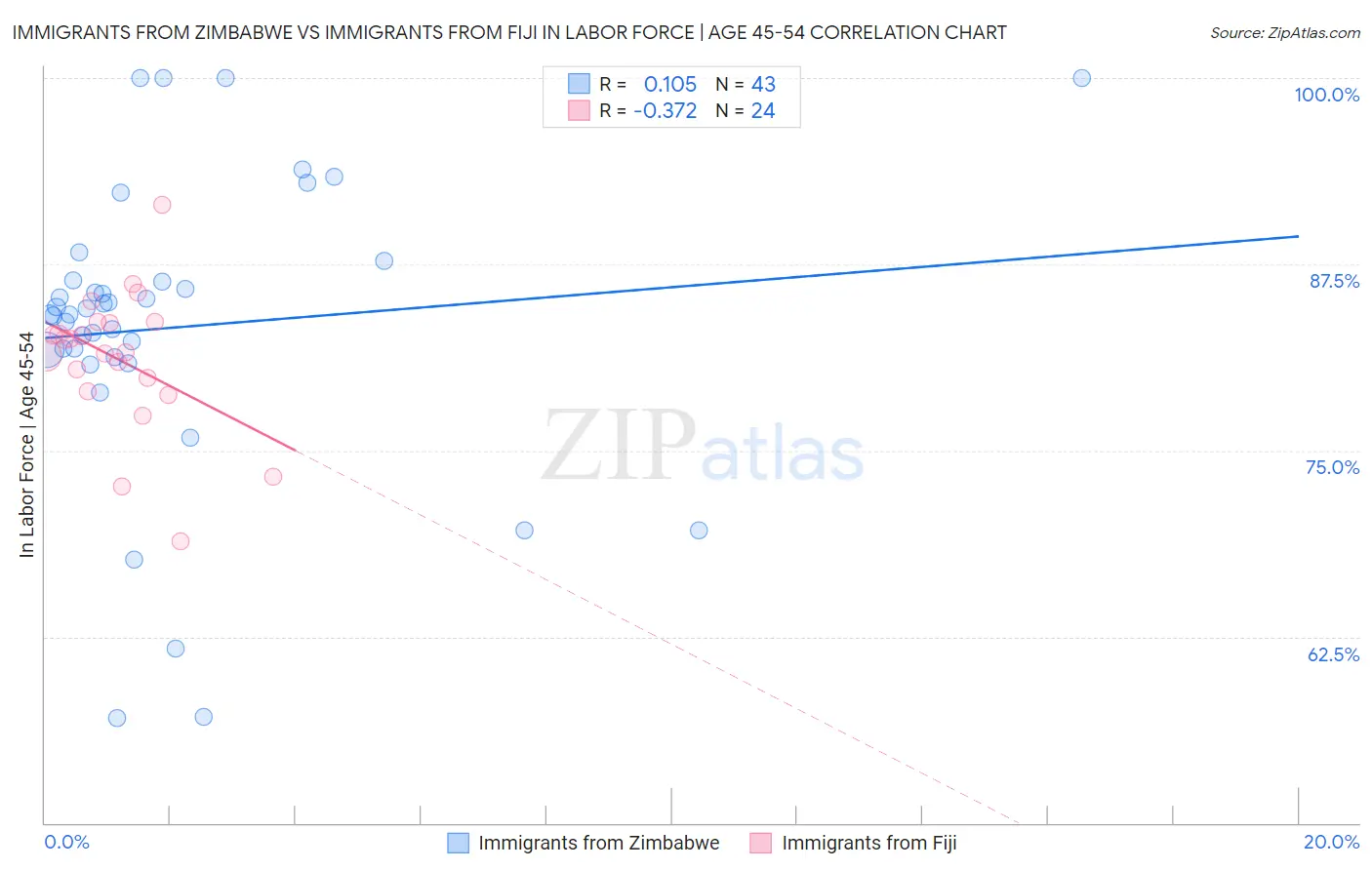 Immigrants from Zimbabwe vs Immigrants from Fiji In Labor Force | Age 45-54