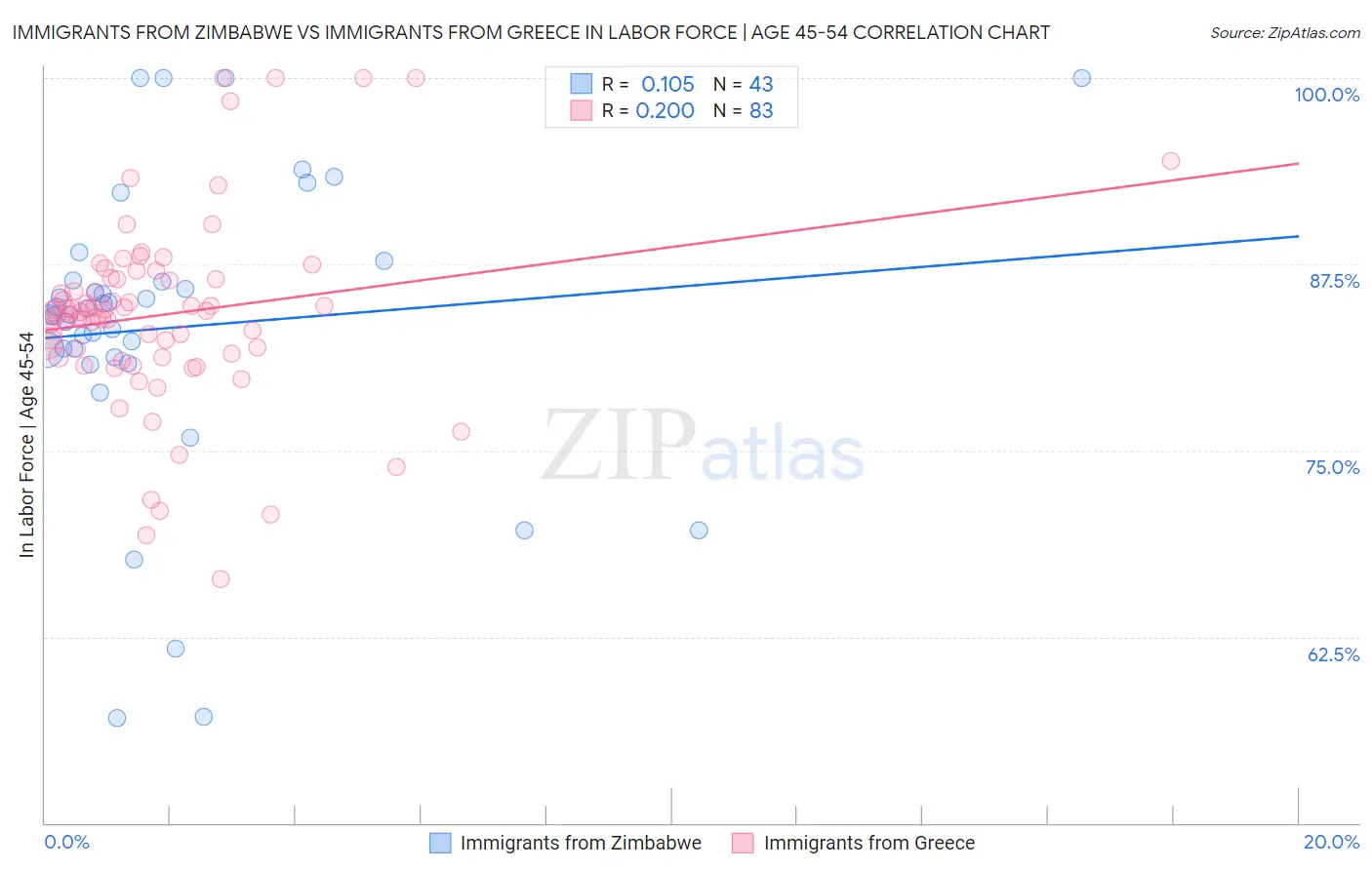 Immigrants from Zimbabwe vs Immigrants from Greece In Labor Force | Age 45-54