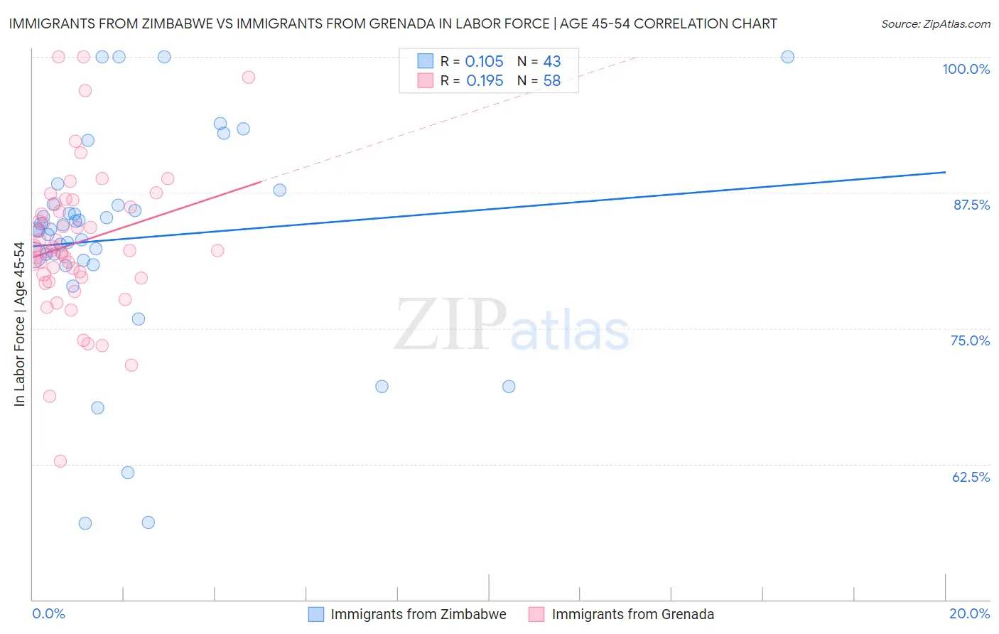Immigrants from Zimbabwe vs Immigrants from Grenada In Labor Force | Age 45-54