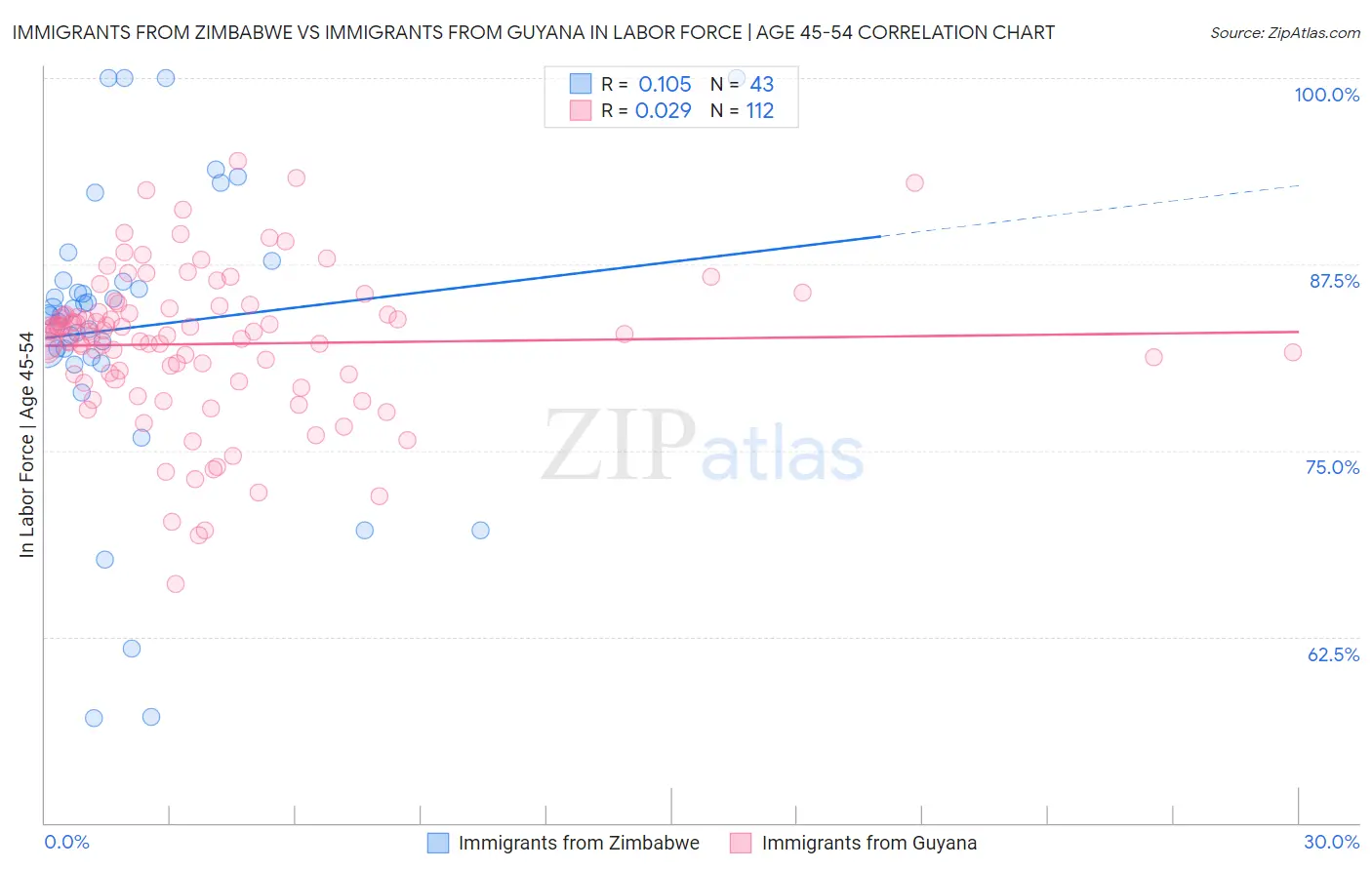 Immigrants from Zimbabwe vs Immigrants from Guyana In Labor Force | Age 45-54