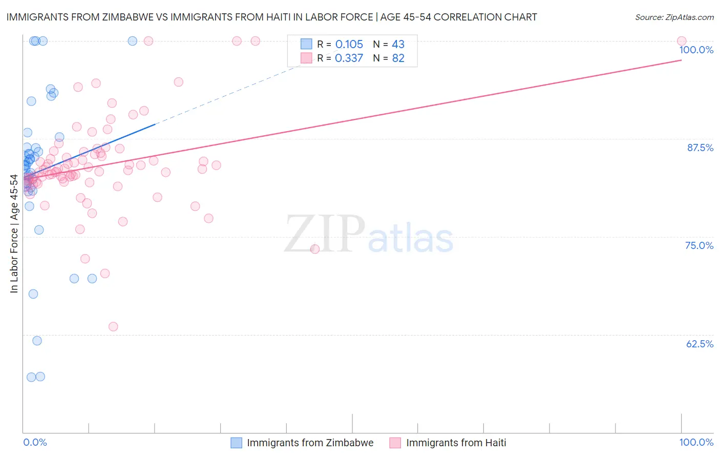 Immigrants from Zimbabwe vs Immigrants from Haiti In Labor Force | Age 45-54