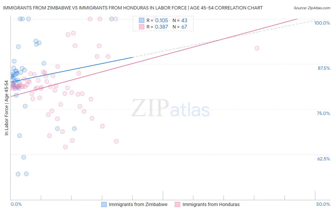 Immigrants from Zimbabwe vs Immigrants from Honduras In Labor Force | Age 45-54