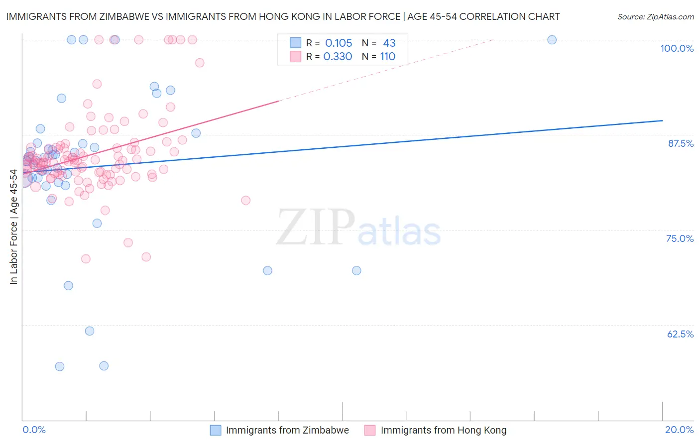 Immigrants from Zimbabwe vs Immigrants from Hong Kong In Labor Force | Age 45-54