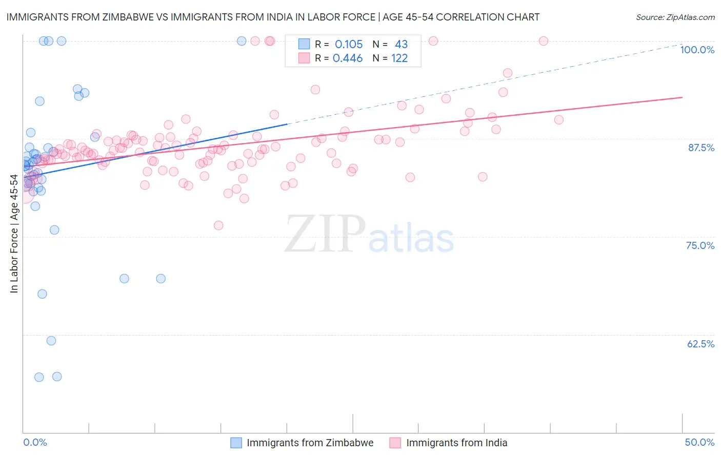 Immigrants from Zimbabwe vs Immigrants from India In Labor Force | Age 45-54