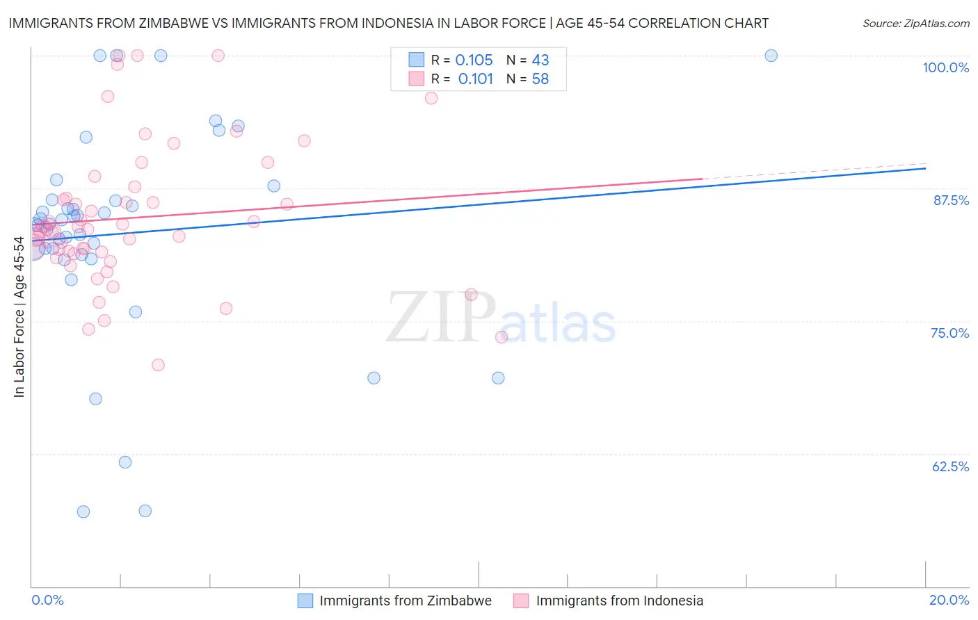 Immigrants from Zimbabwe vs Immigrants from Indonesia In Labor Force | Age 45-54
