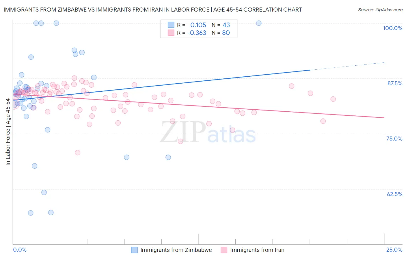 Immigrants from Zimbabwe vs Immigrants from Iran In Labor Force | Age 45-54