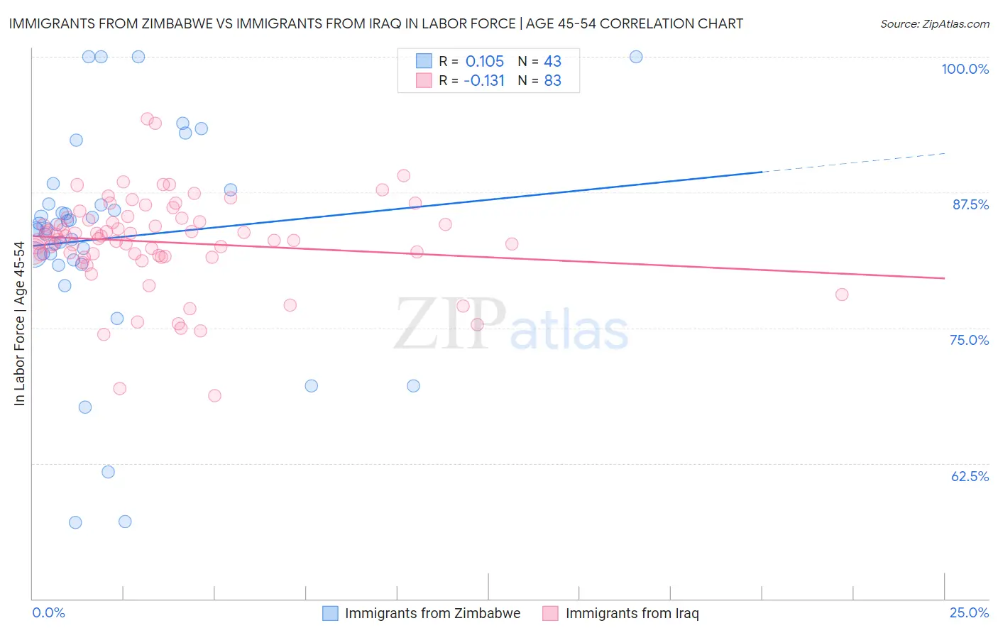 Immigrants from Zimbabwe vs Immigrants from Iraq In Labor Force | Age 45-54